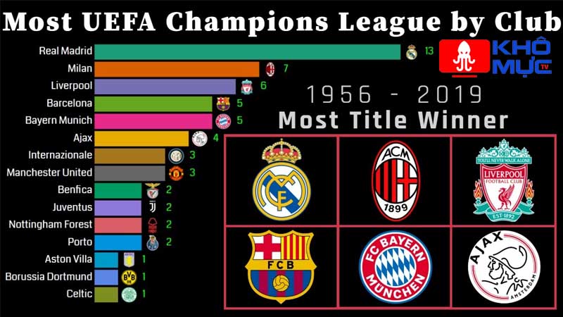 Top các câu lạc bộ đã lên ngôi vô địch Champions League